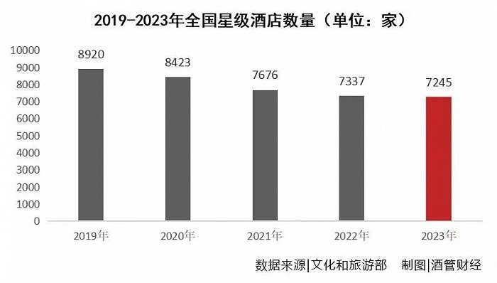 勃朗酒店觀：5年流失近2000家  酒店為啥不評星了？