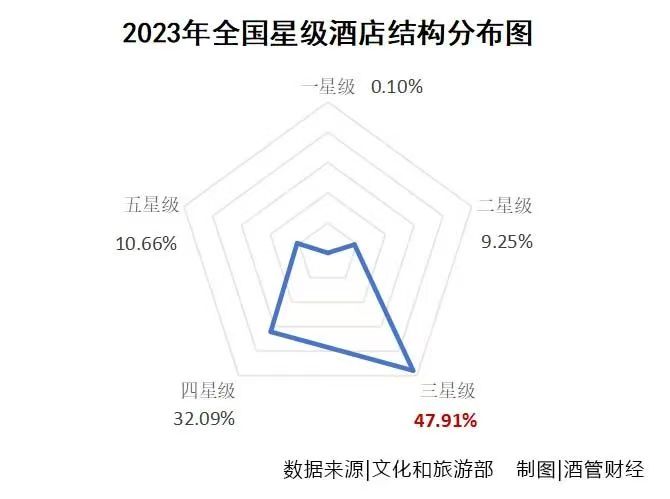 勃朗酒店觀：5年流失近2000家  酒店為啥不評星了？